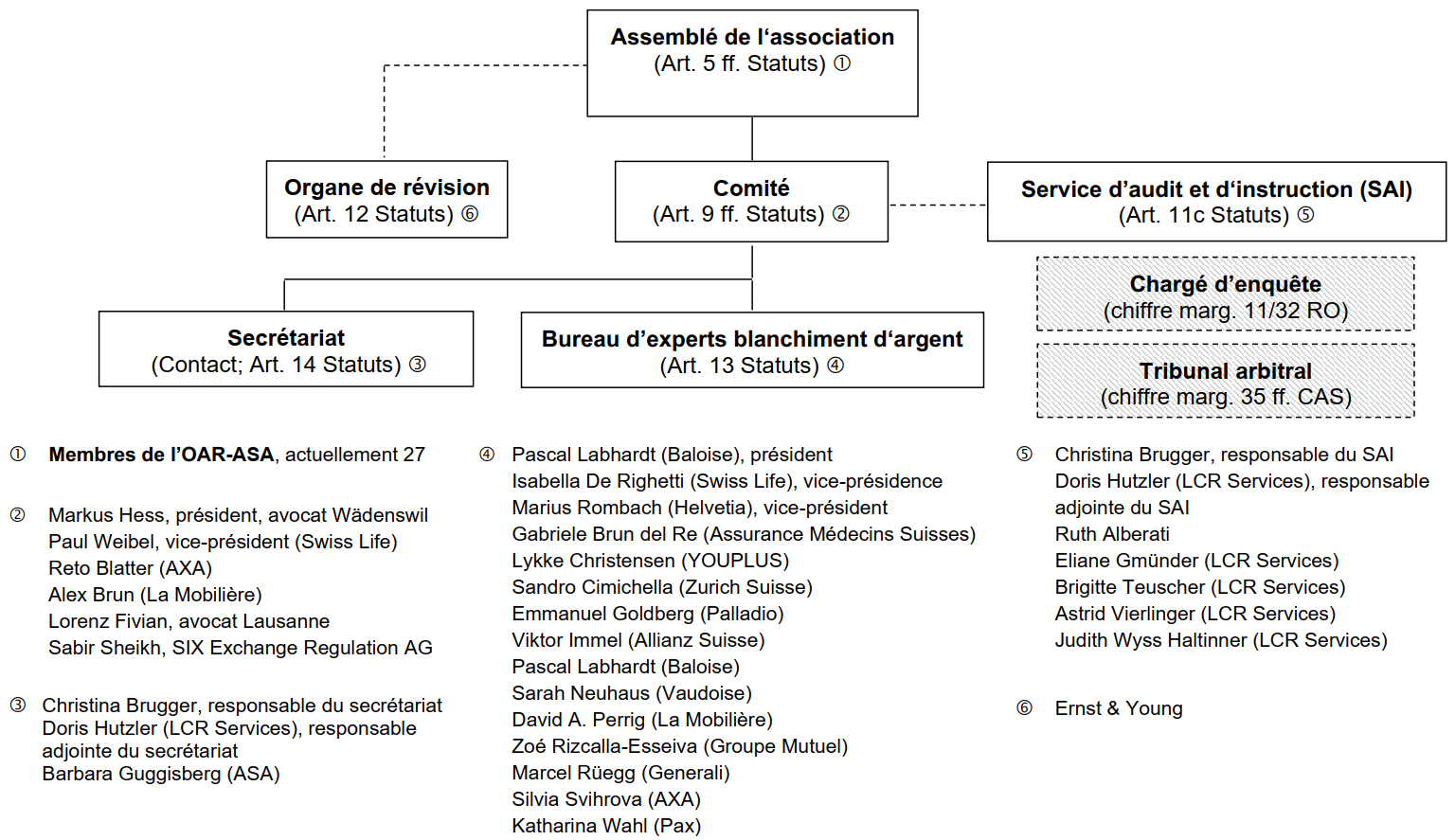 Organigramme OAR-ASA